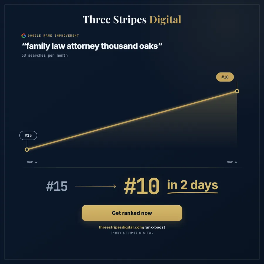 Google rank improvement for "family law attorney thousand oaks"