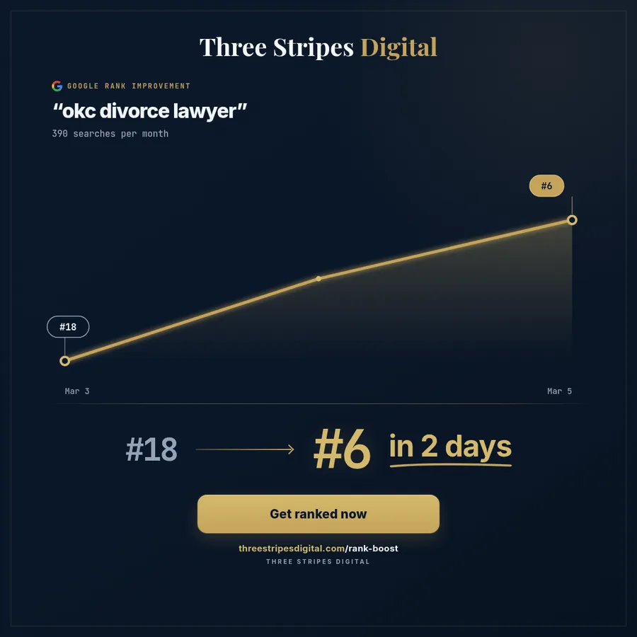 Google rank improvement for "okc divorce lawyer"